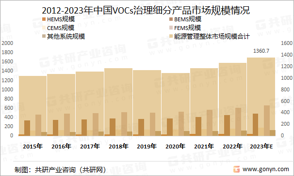 2015-2023年中国能源管理系统整体产品市场规模细分结构统计（亿元）