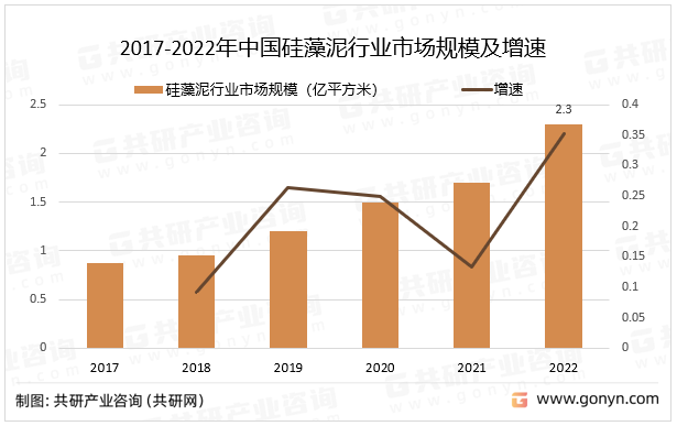 2017-2022年中国硅藻泥行业市场规模及增速