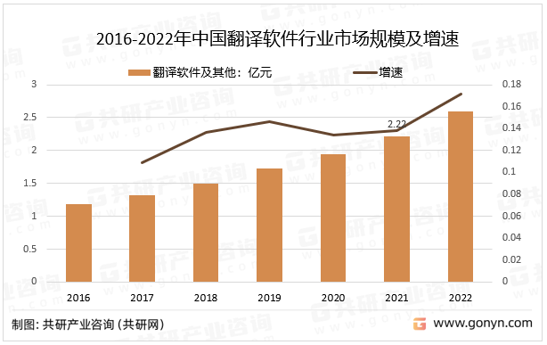 2016-2022年中国翻译软件行业市场规模及增速