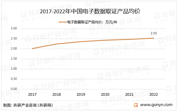 2017-2022年中国电子数据取证产品均价