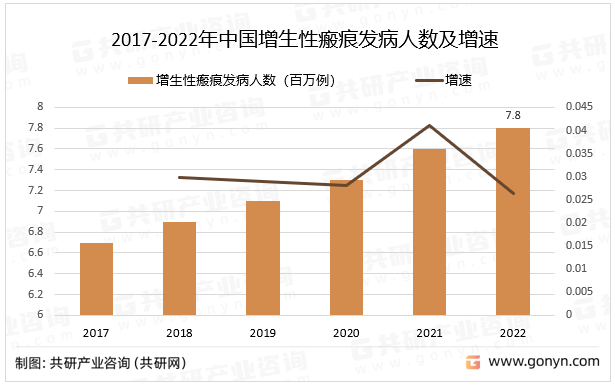 2017-2022年中国增生性瘢痕发病人数及增速