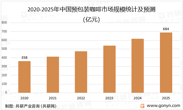 2020-2025年中国预包装咖啡市场规模统计及预测