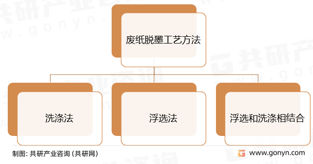 废纸脱墨工艺方法
