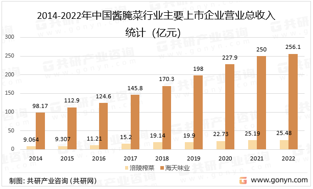 2014-2022年中国酱腌菜行业主要上市企业营业总收入统计