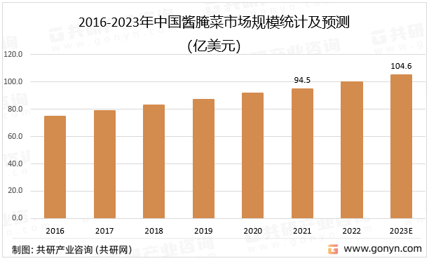2016-2023年中国酱腌菜市场规模统计及预测