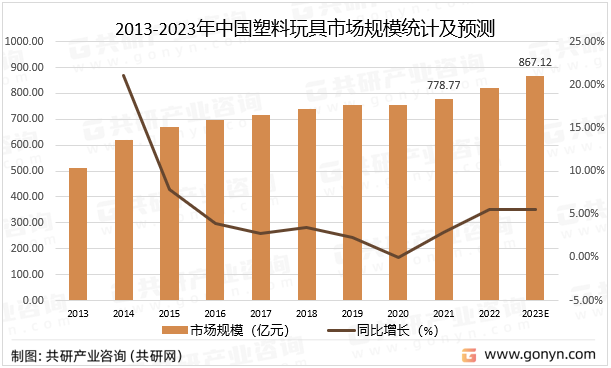 2013-2023年中国塑料玩具市场规模统计及预测