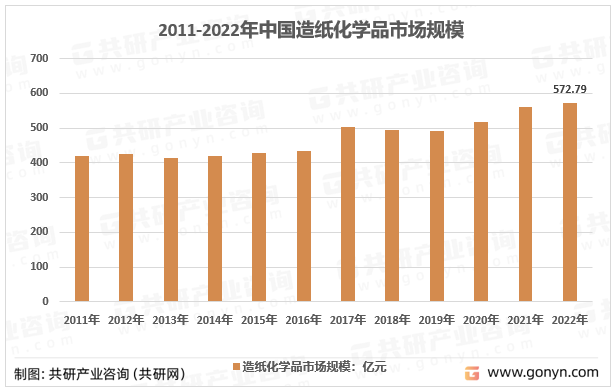 2011-2022年中国造纸化学品市场规模