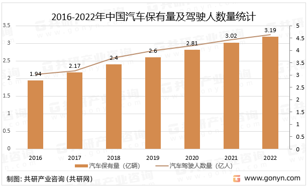 2016-2022年中国汽车保有量及驾驶人数量统计