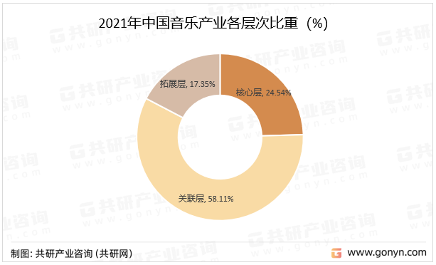 2021年中国音乐产业各层次比重