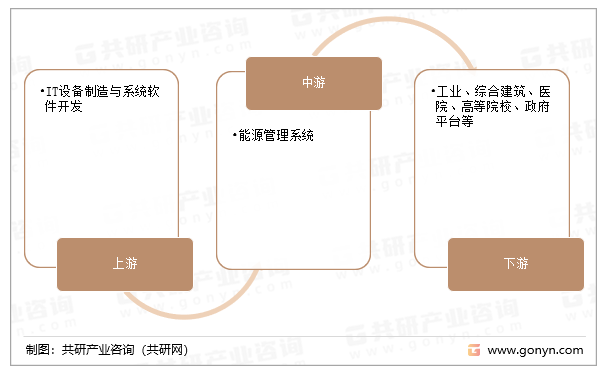 能源管理系统行业产业链