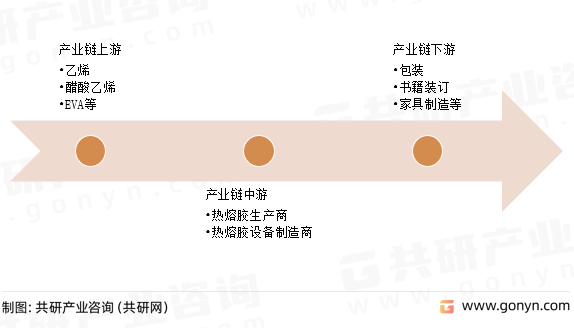 EVA热熔胶产业链