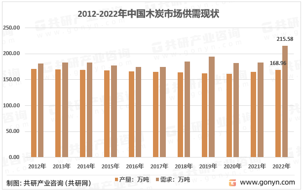 2012-2022年中国木炭市场供需现状