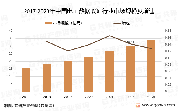2017-2023年中国电子数据取证行业市场规模及增速