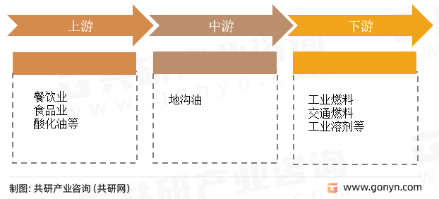 地沟油行业产业链