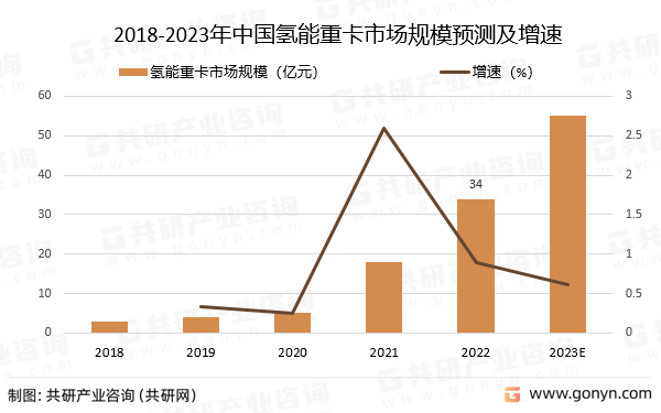 2018-2023年中国氢能重卡市场规模预测及增速