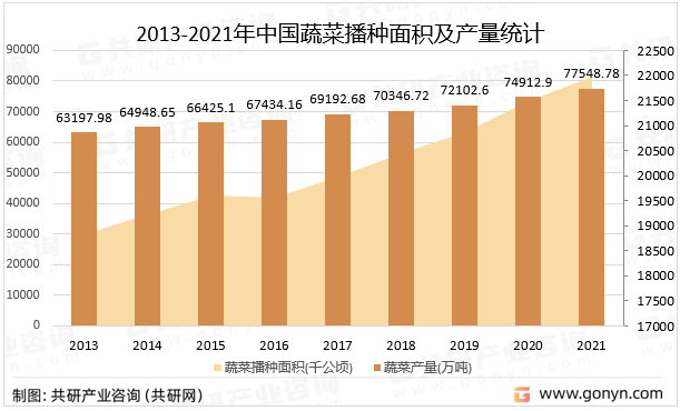 2013-2021年中国蔬菜播种面积及产量统计