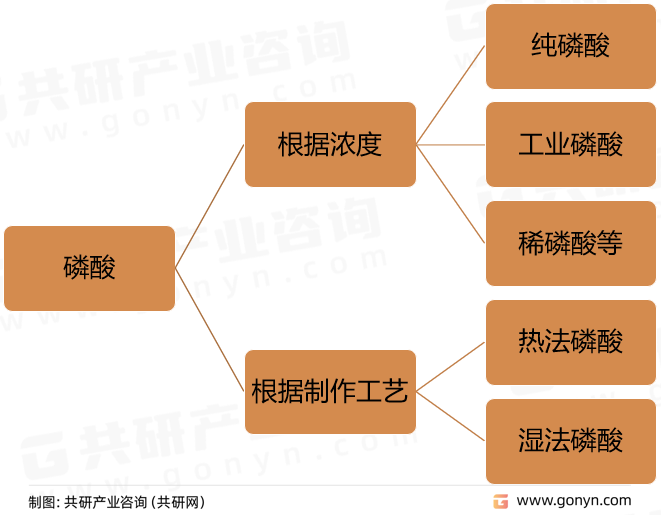 磷酸分类