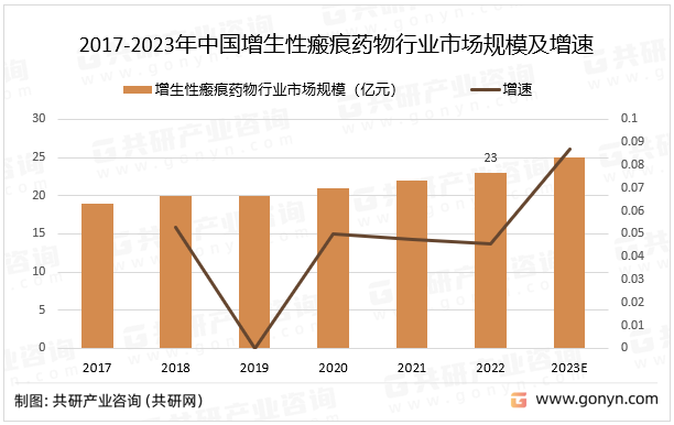 2017-2023年中国增生性瘢痕药物行业市场规模及增速