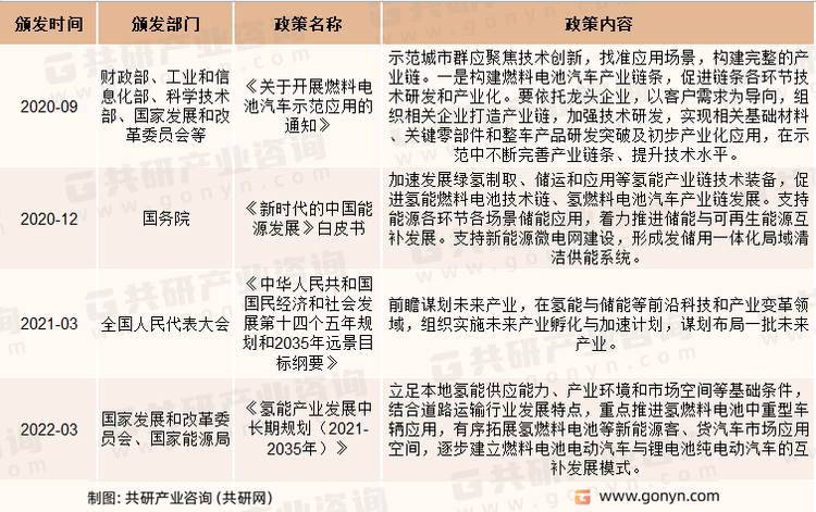 氢能重卡相关政策