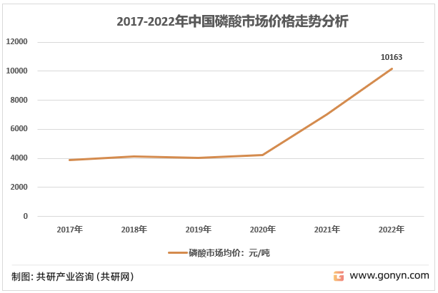 2017-2022年中国磷酸市场价格走势分析