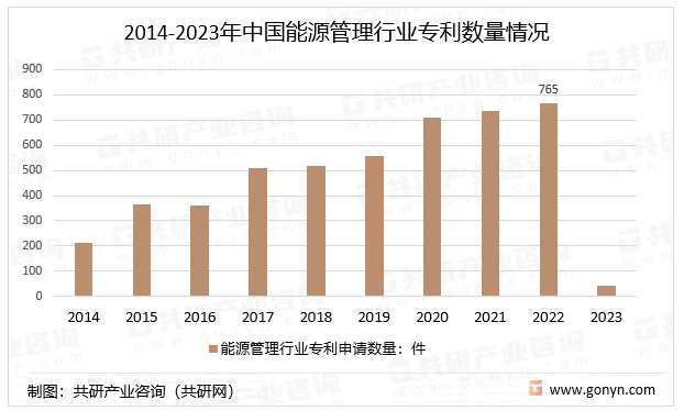 2014-2023年中国能源管理行业专利数量情况