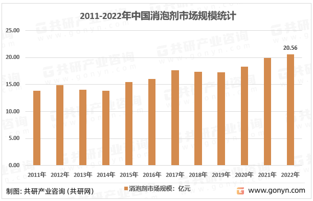 2011-2022年中国消泡剂市场规模统计