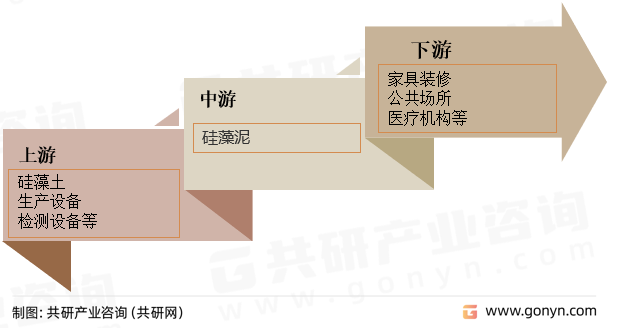 硅藻泥行业产业链