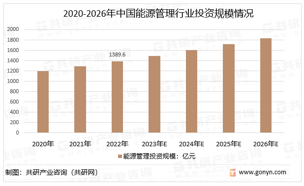 2020-2026年中国能源管理行业投资规模情况