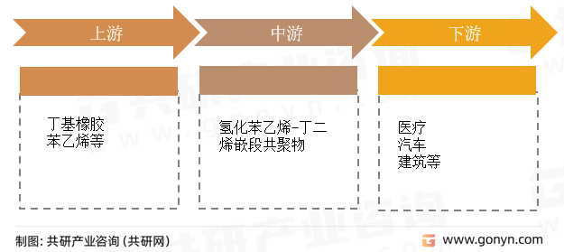 氢化苯乙烯-丁二烯嵌段共聚物产业链