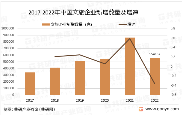 2017-2022年中国文旅企业新增数量及增速
