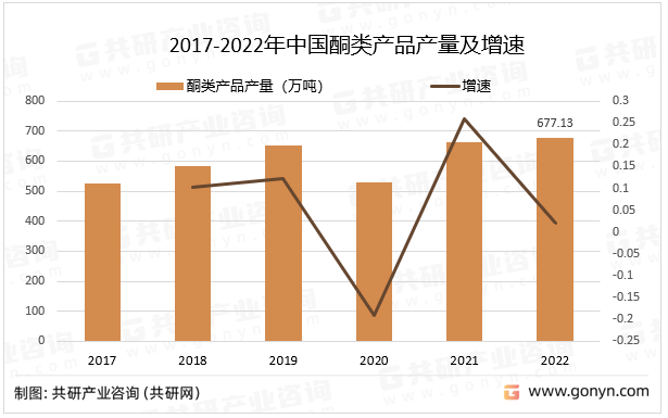 2017-2022年中国酮类产品产量及增速