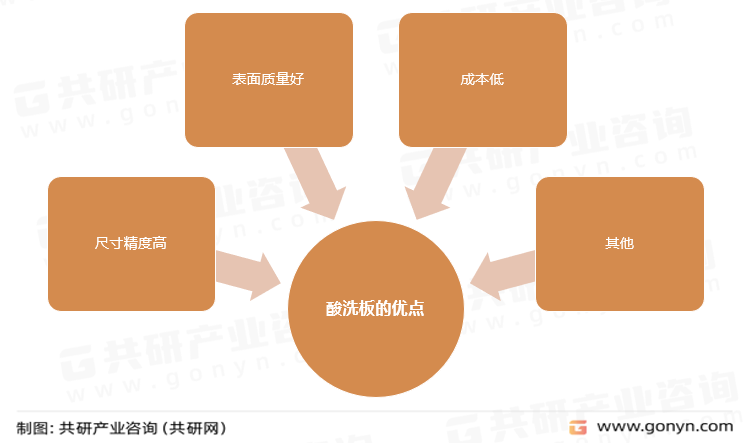 酸洗板的优点