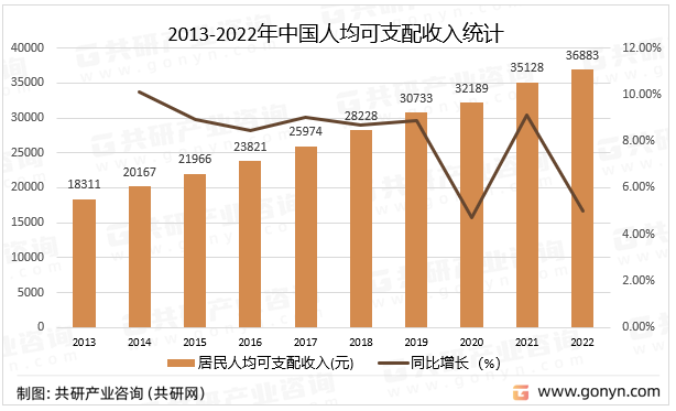 2013-2022年中国人均可支配收入统计
