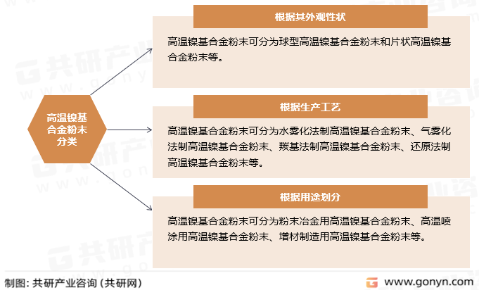 高温镍基合金粉末分类