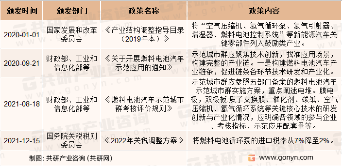 氢气循环系统相关政策