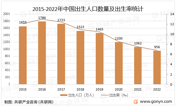 2015-2022年中国出生人口数量及出生率统计