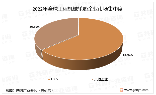 2022年全球工程机械轮胎企业市场集中度