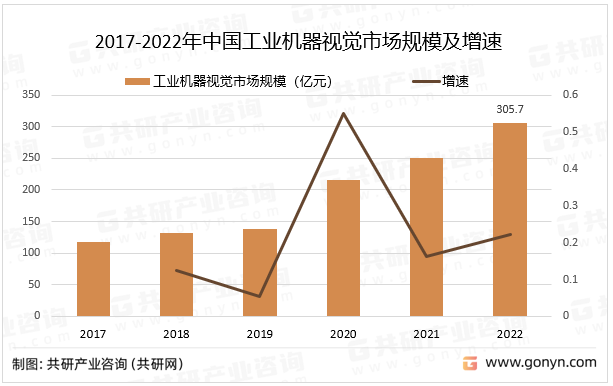 2017-2022年中国工业机器视觉市场规模及增速