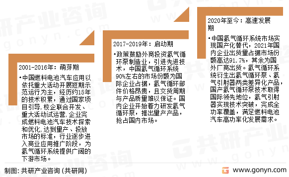氢气循环系统发展历程