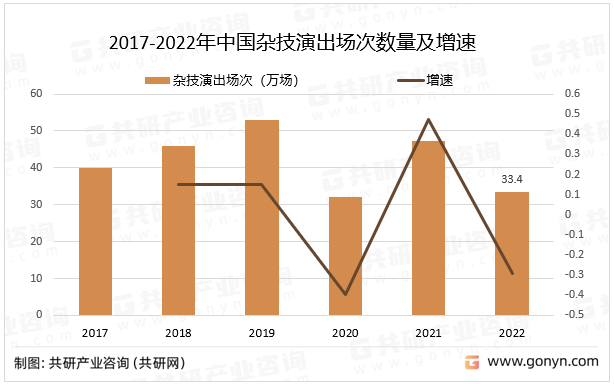 2017-2022年中国杂技演出场次数量及增速