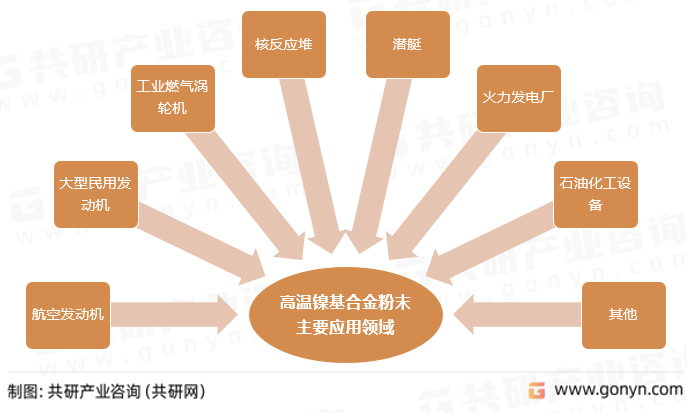 高温镍基合金粉末主要应用领域
