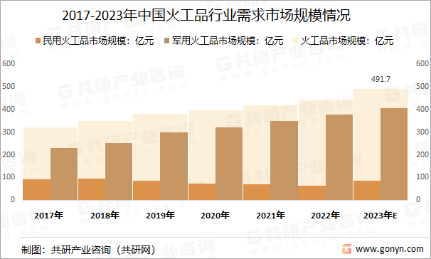 2017-2023年中国火工品行业需求市场规模情况