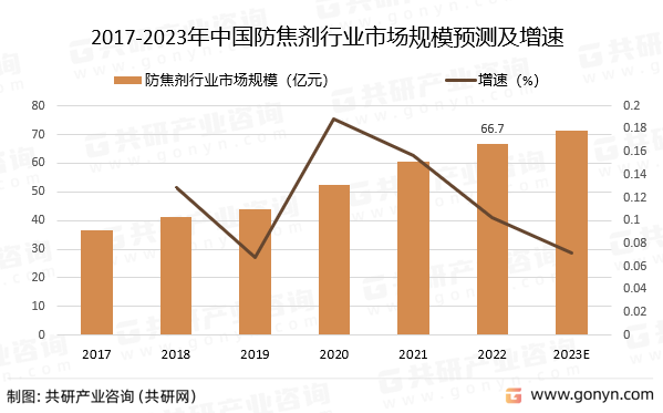 2017-2023年中国防焦剂行业市场规模预测及增速