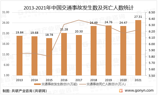 2013-2021年中国交通事故发生数及死亡人数统计