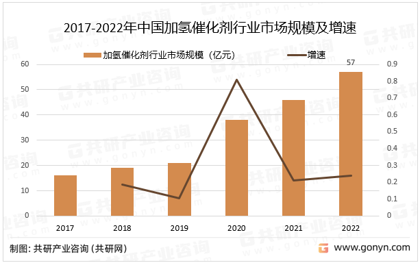 2017-2022年中国加氢催化剂行业市场规模及增速