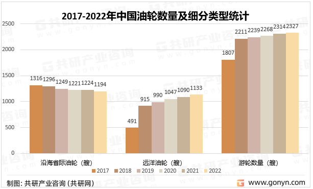 2017-2022年中国油轮数量及细分类型统计