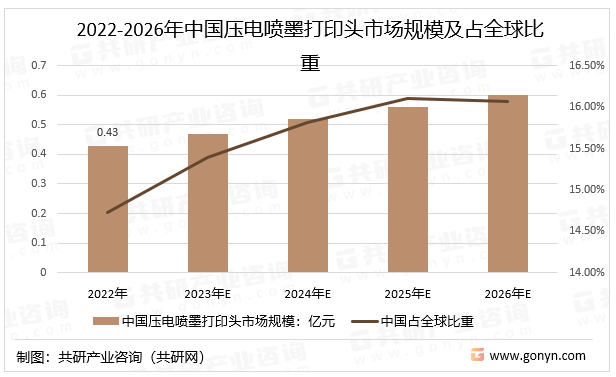 2022-2026年中国压电喷墨打印头市场规模及占全球比重