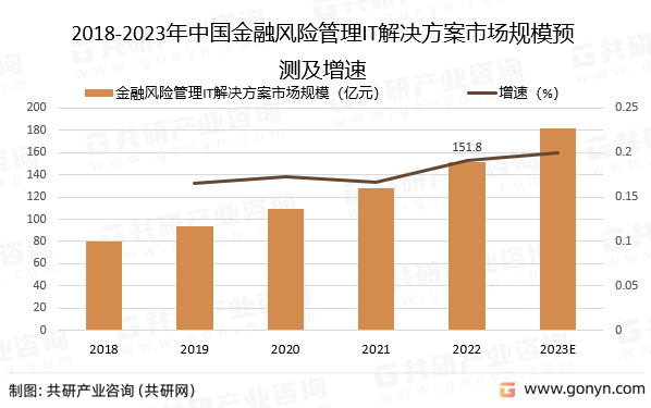 2018-2023年中国金融风险管理IT解决方案市场规模预测及增速