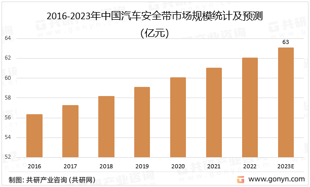 2016-2023年中国汽车安全带市场规模统计及预测