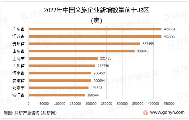 2022年中国文旅企业新增数量前十地区